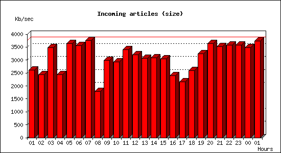 Incoming articles (size)