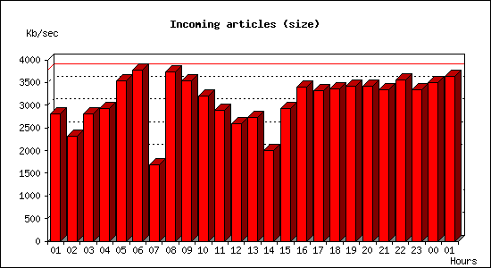 Incoming articles (size)