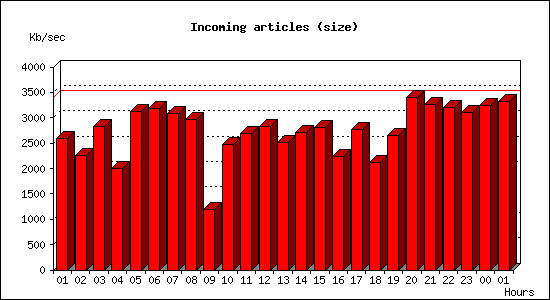 Incoming articles (size)