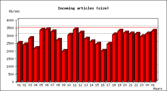 Incoming articles (size)