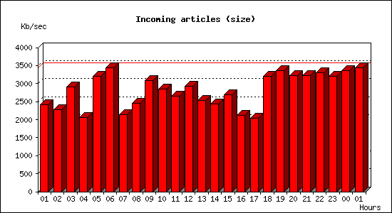 Incoming articles (size)