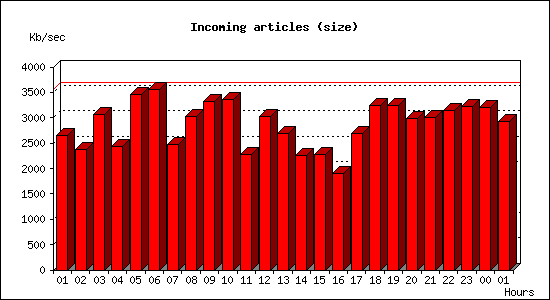 Incoming articles (size)