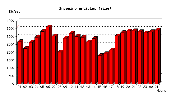 Incoming articles (size)