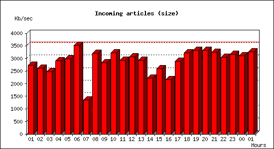 Incoming articles (size)