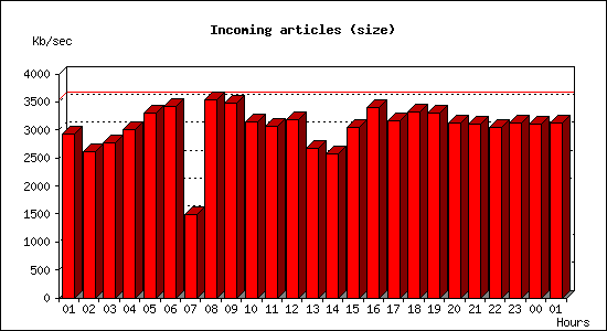 Incoming articles (size)