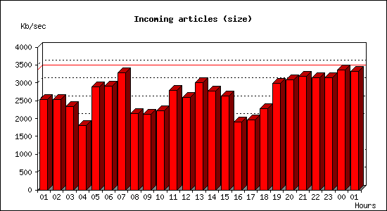 Incoming articles (size)