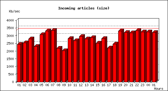 Incoming articles (size)