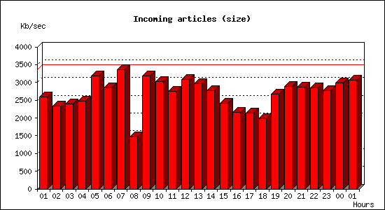 Incoming articles (size)