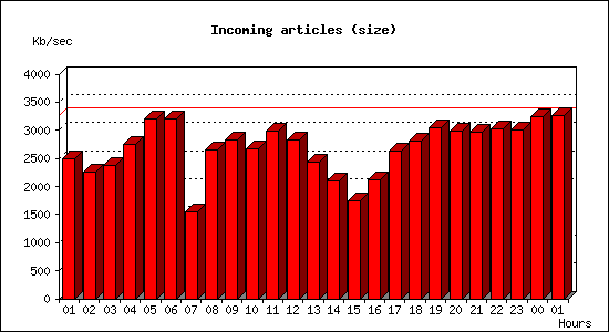 Incoming articles (size)