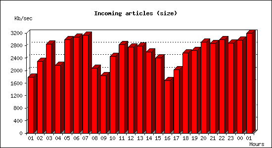 Incoming articles (size)