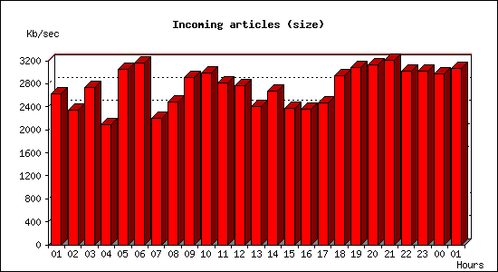 Incoming articles (size)