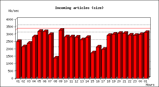 Incoming articles (size)