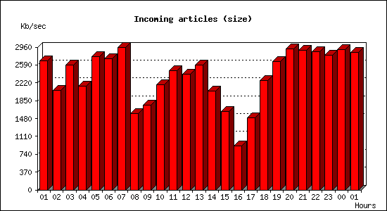 Incoming articles (size)