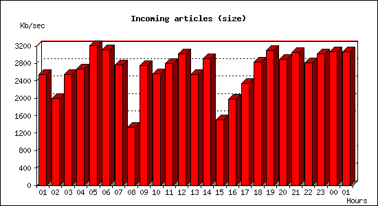 Incoming articles (size)