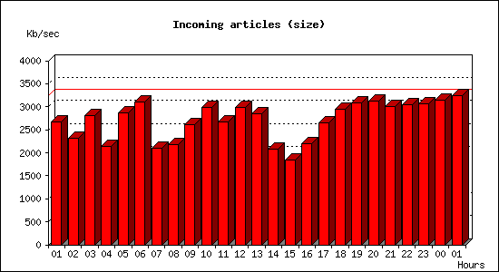 Incoming articles (size)