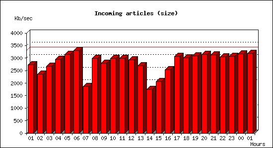 Incoming articles (size)