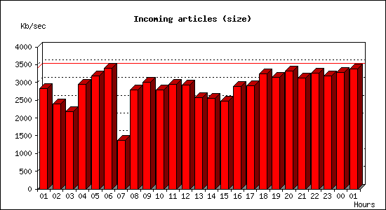 Incoming articles (size)