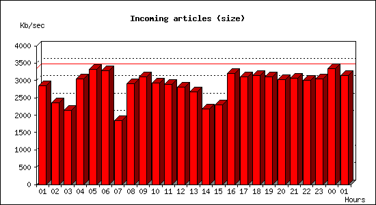 Incoming articles (size)