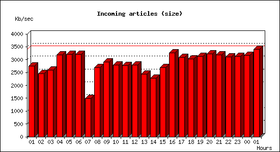 Incoming articles (size)