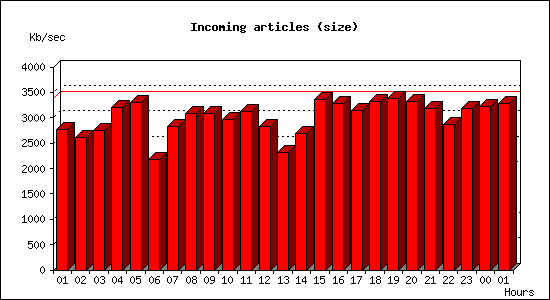 Incoming articles (size)