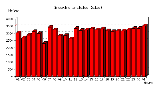 Incoming articles (size)