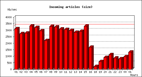 Incoming articles (size)