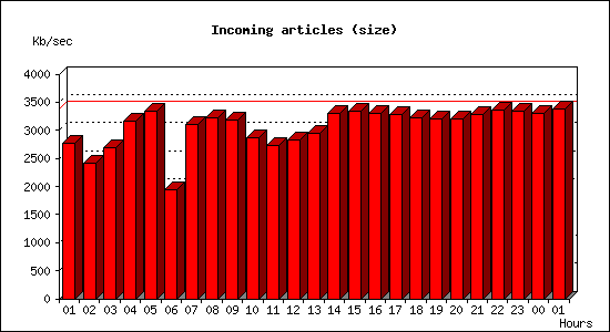 Incoming articles (size)