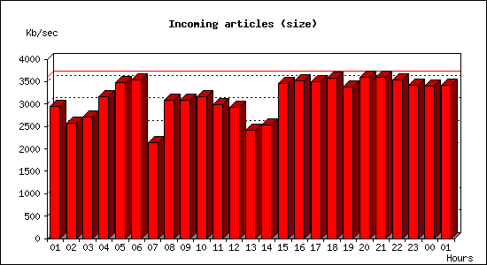 Incoming articles (size)