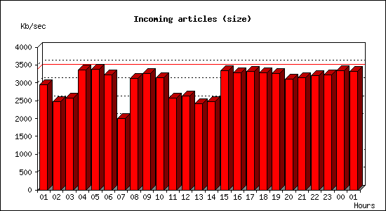 Incoming articles (size)