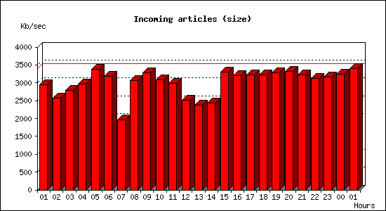 Incoming articles (size)