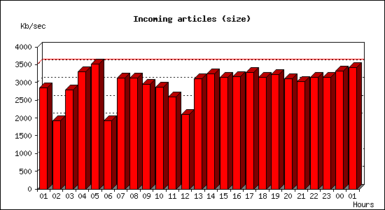 Incoming articles (size)