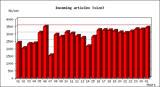 Incoming articles (size)