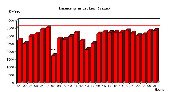 Incoming articles (size)