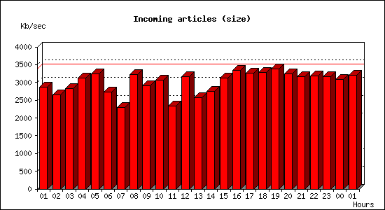 Incoming articles (size)