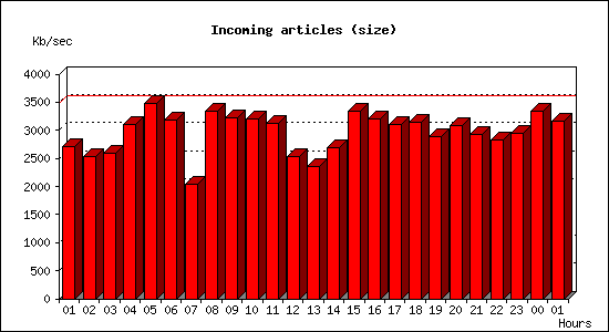 Incoming articles (size)