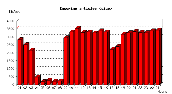 Incoming articles (size)