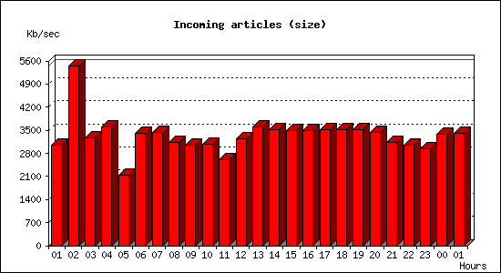 Incoming articles (size)