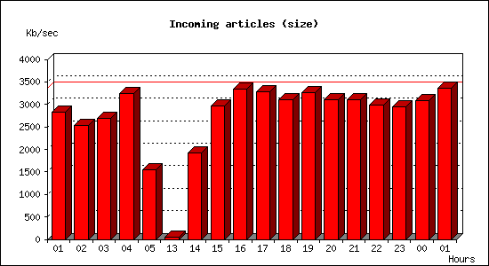 Incoming articles (size)