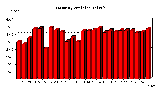 Incoming articles (size)