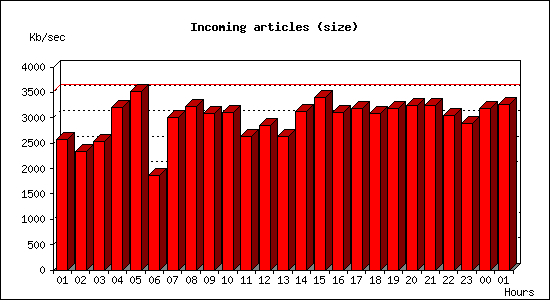 Incoming articles (size)