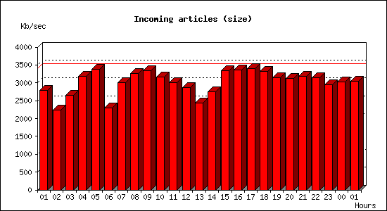 Incoming articles (size)