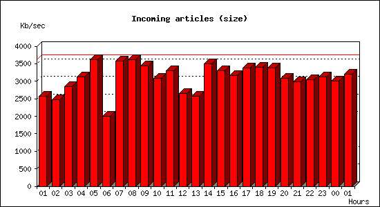 Incoming articles (size)