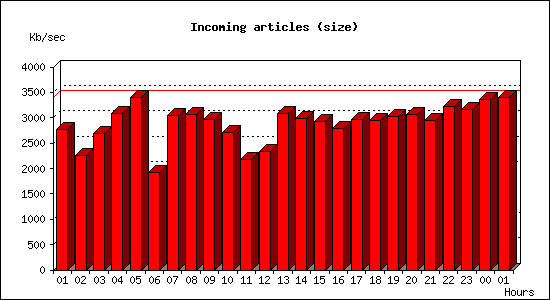 Incoming articles (size)