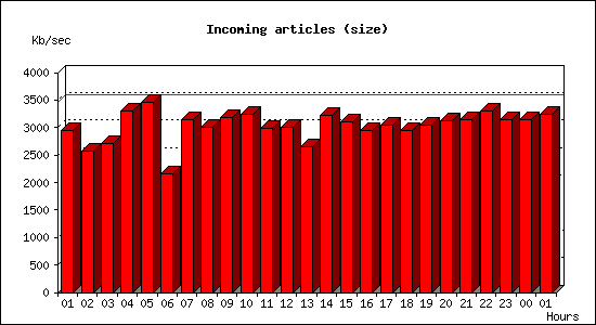 Incoming articles (size)