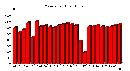 Incoming articles (size)