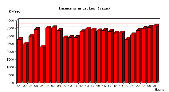 Incoming articles (size)