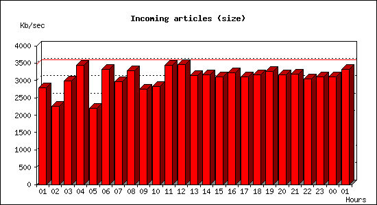 Incoming articles (size)