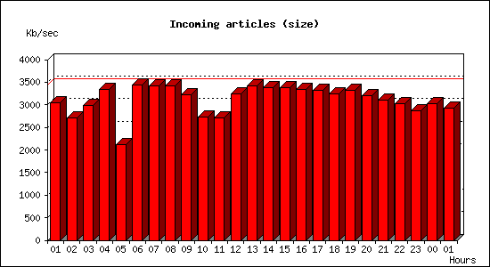 Incoming articles (size)