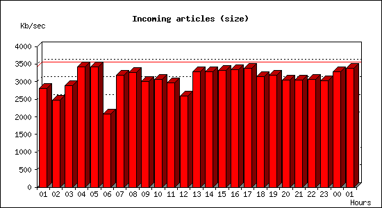 Incoming articles (size)