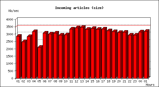 Incoming articles (size)